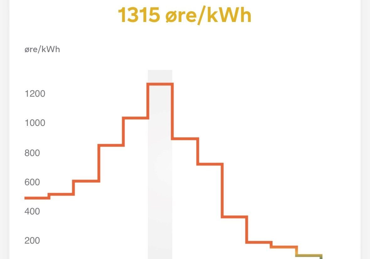 Strømprisen før nettleie og avgifter 12. desember 2024. Foto: Eneff